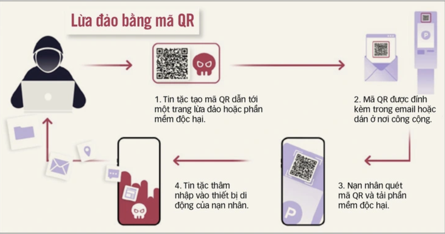 Quét mã QR coi chừng mã độc