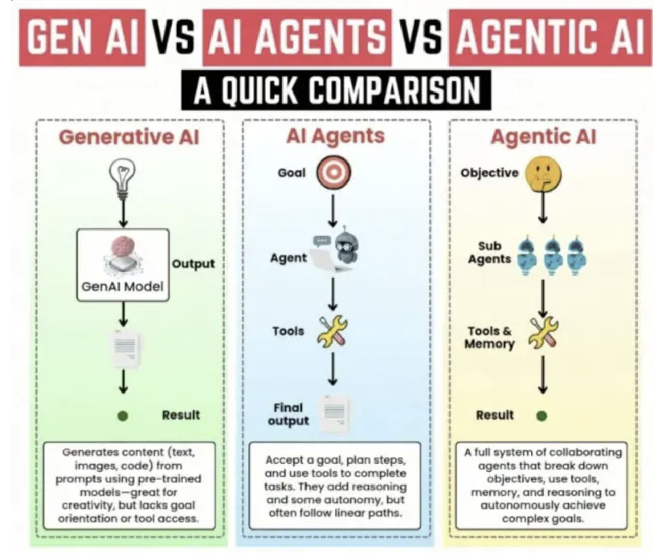 Sự Khác Biệt Giữa Gen AI, AI Agents và Agentic AI