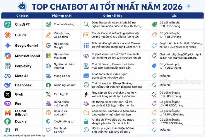 TOP chatbot AI tốt nhất năm 2026 theo từng mục đích sử dụng
